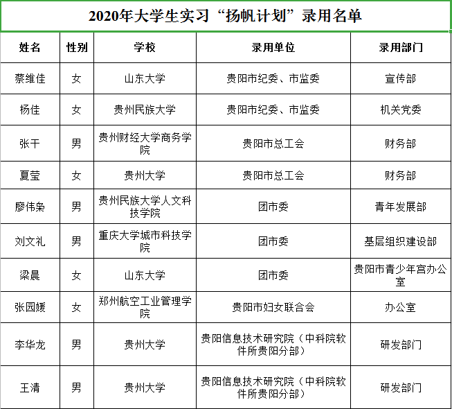 
“2020年贵阳市大学生实习‘扬帆计划’——万名青年看贵阳运动”第一轮任命名单及第二轮岗位宣布来啦！！！-ag真人官网平台(图6)