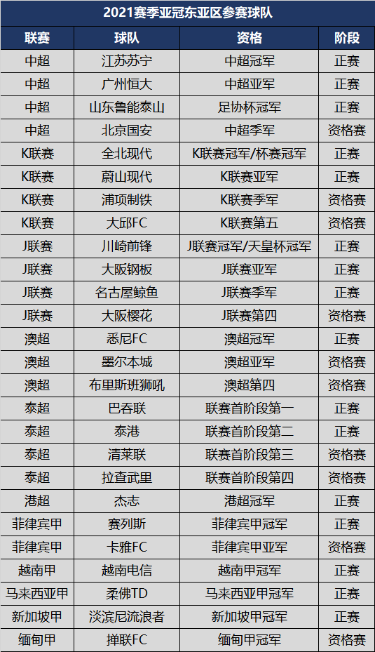 ag真人官网平台|
2021赛季亚冠东亚区参赛26队全部出炉 16队直接进正赛(图3)